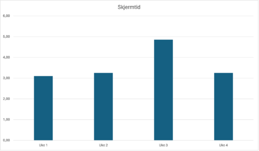 Min snitt tid brukt på skjerm per uke over 4 uker