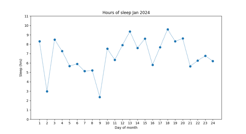 Graph of hours slept per day from january 2024