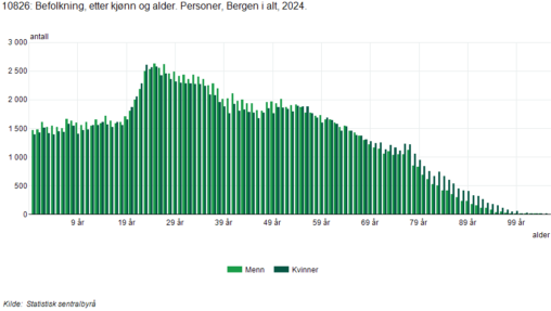 Befolkning i Bergen 2023