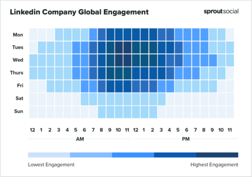 Statistikk som viser den beste tiden å poste et innlegg på LinkedIn i 2023