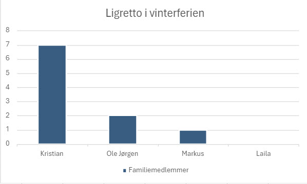 Oversikt over antall seire i vinterferiens Ligrettomesterskap