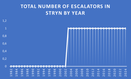 Total number of escalators in Stryn by year