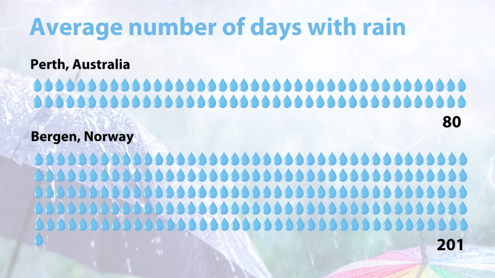 Image with raindrops showing the amount of days with rain in two cities. 80 raindrops (days) fro Perth, Australia. 201 raindrops (days) for Bergen, Norway