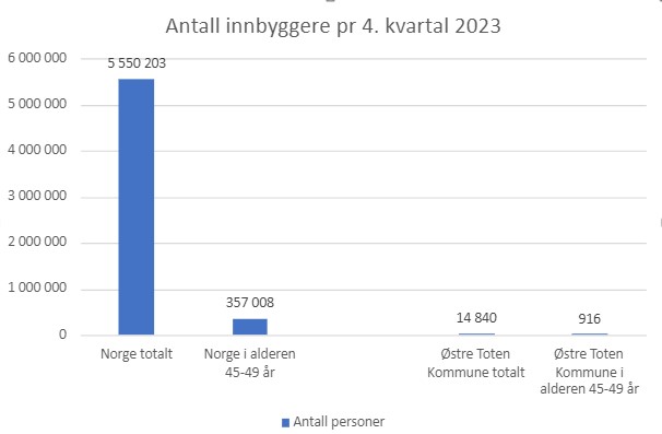 Antall innbyggere i Norge og Østre Toten Kommune