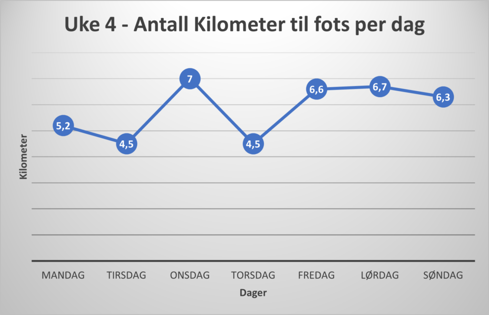 Linjediagram som viser antall kilometer jeg har gått hver dag fra 22 Januar til 28 Januar.