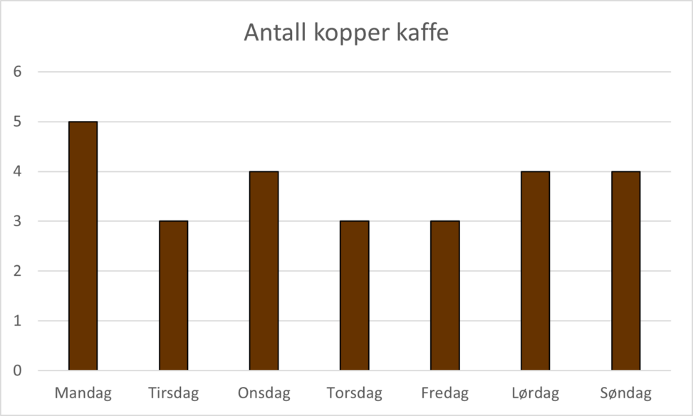 En tabell som viser antall kopper kaffe fordelt på ukedagene