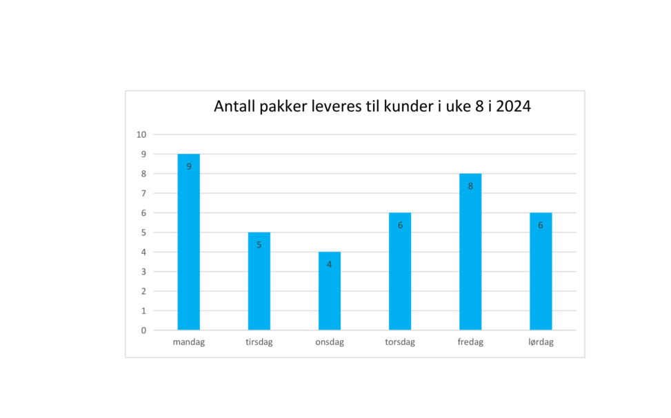 Antall pakker leveres til kunder