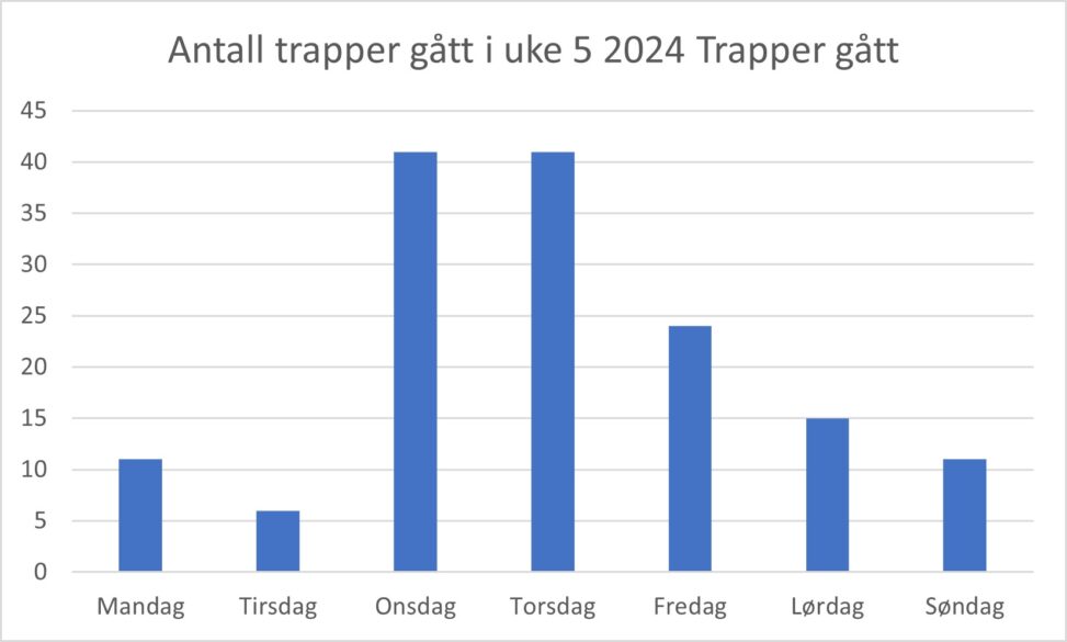 Diagramet viser antall trapper jeg har gått i uke 5 i år (2024). Flest trapper gikk jeg på tirsdagkk jeg på onsdag og torsdag. Færrest trapper gått på