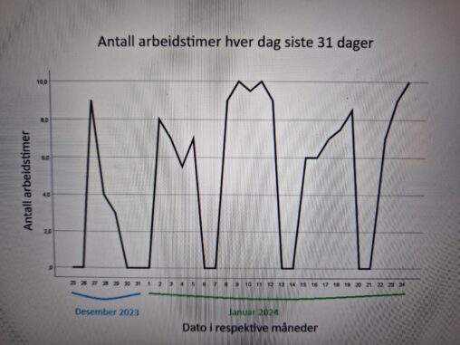 Gjennomsnittlig arbeidstid siste 30 dager