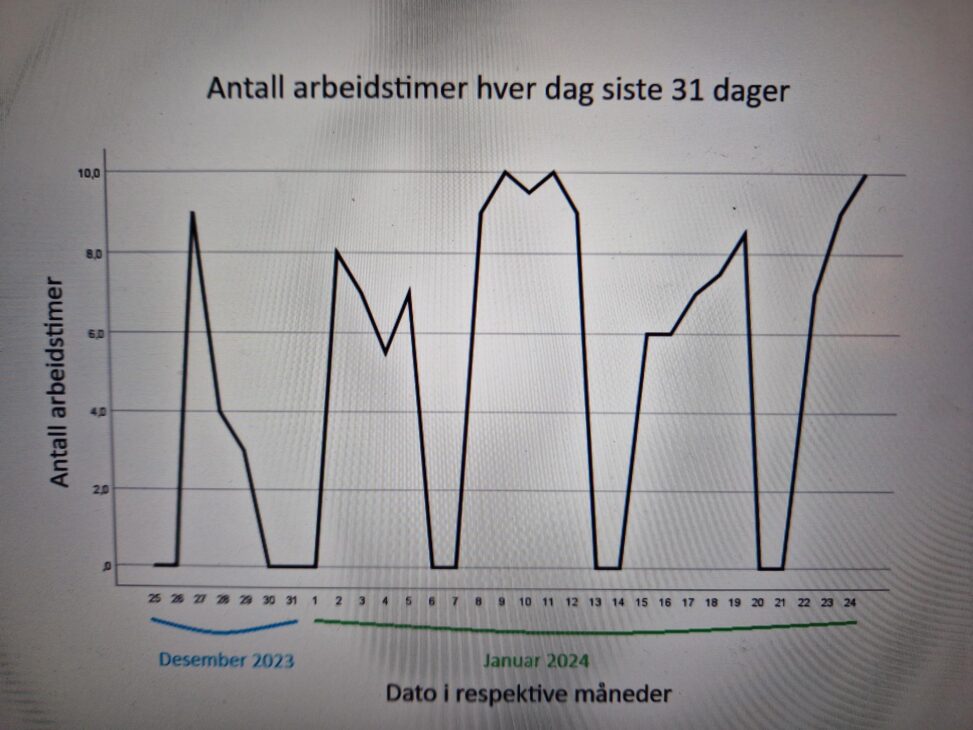 Gjennomsnittlig arbeidstid siste 30 dager