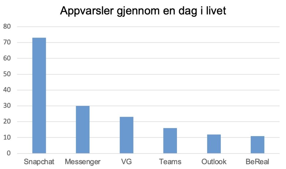 Appvarsler gjennom en dag i livet