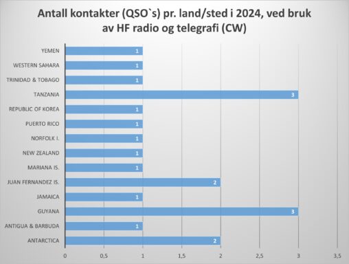 Grafen viser alle land/steder og antall kontakter pr. land/sted jeg har oppnådd ved bruk av HF radio og telegrafi (CW).