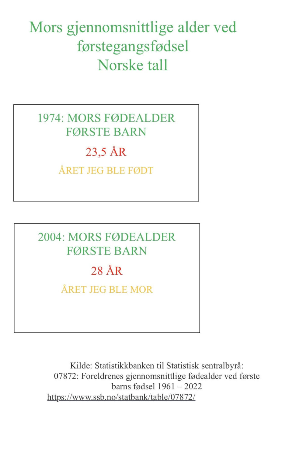 Mors gjennomsnittlige fødealder ved første barns fødsel (1974 og 2004)