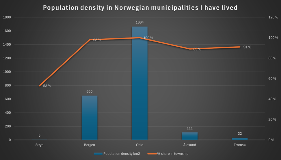 Population density in norwegian municipalities