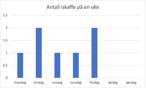 Antall iskaffe i uke 6