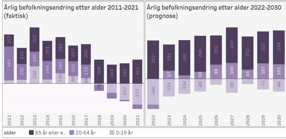 Årlig bedfolkningsendring