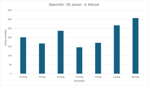 Skjermtid - 29. januar - 4. februar 2024