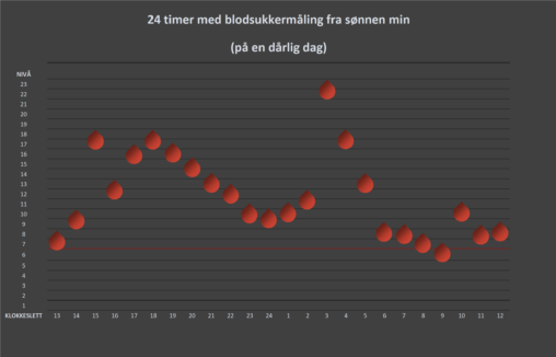 24 timers blodsukkermåling via sensor (CGM)