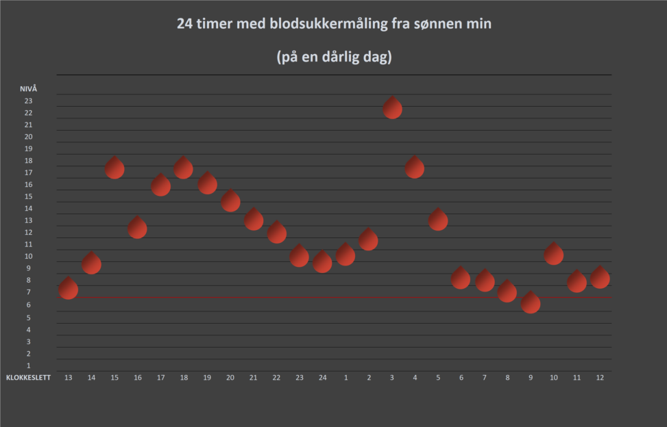 24 timers blodsukkermåling via sensor (CGM)