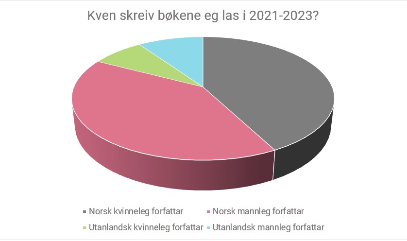 Oversikt over bøkene eg las i perioden 2021-23, sortert etter om dei var skrivne av menn eller kvinner og norske eller utanlandske forfattarar.