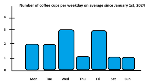 Coffee consumption per weekday