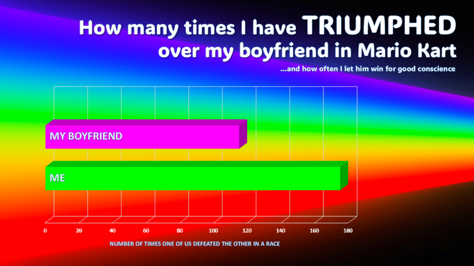 A bar chart depicting how I have won over my boyfriend at Mario Kart 175 times, while he has only defeated me 115 times. All over a vibrant rainbow background.