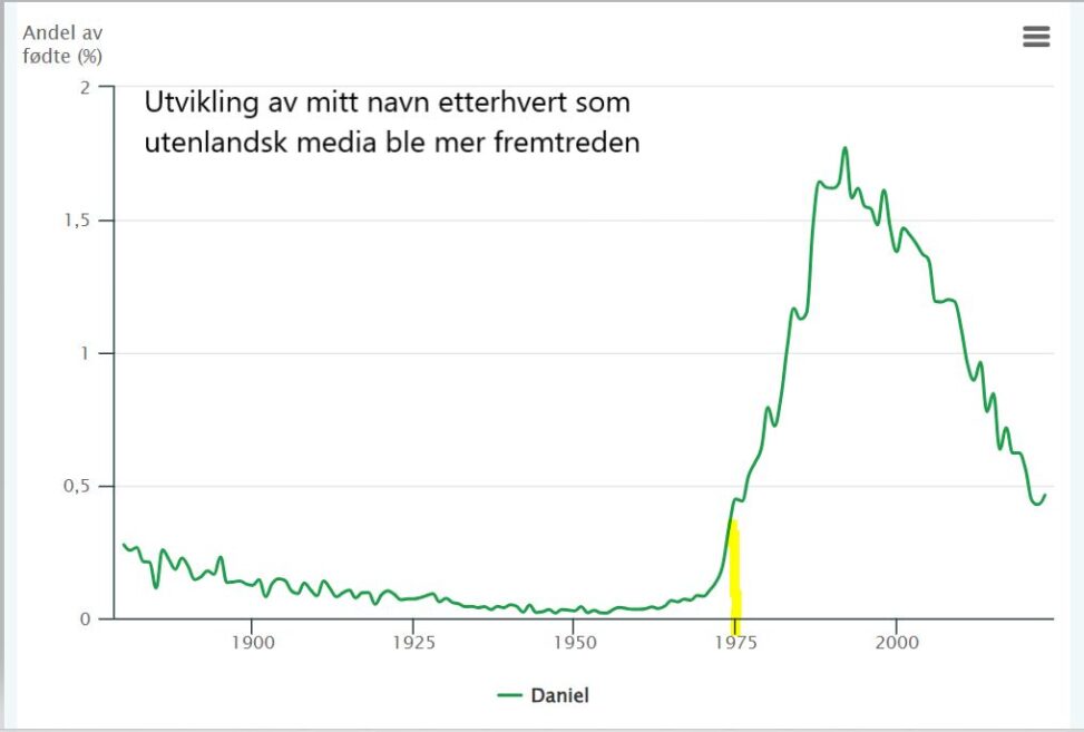 Navnet Daniel i Norge gjennom årene