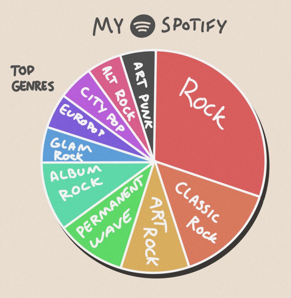 Pie chart over my top 10 genres on Spotify