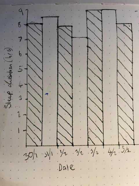 Hours of sleep plotted against date