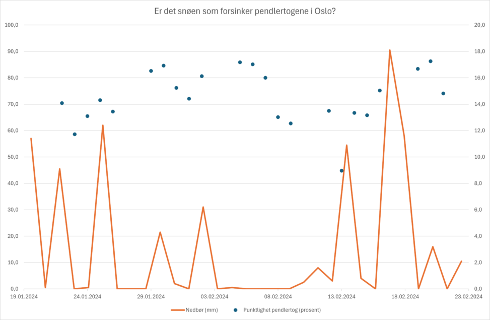 En graf som viser nedbør i mm og punktlighet for pendlertog i Oslo i prosent for perioden 19. januar til 21. februar