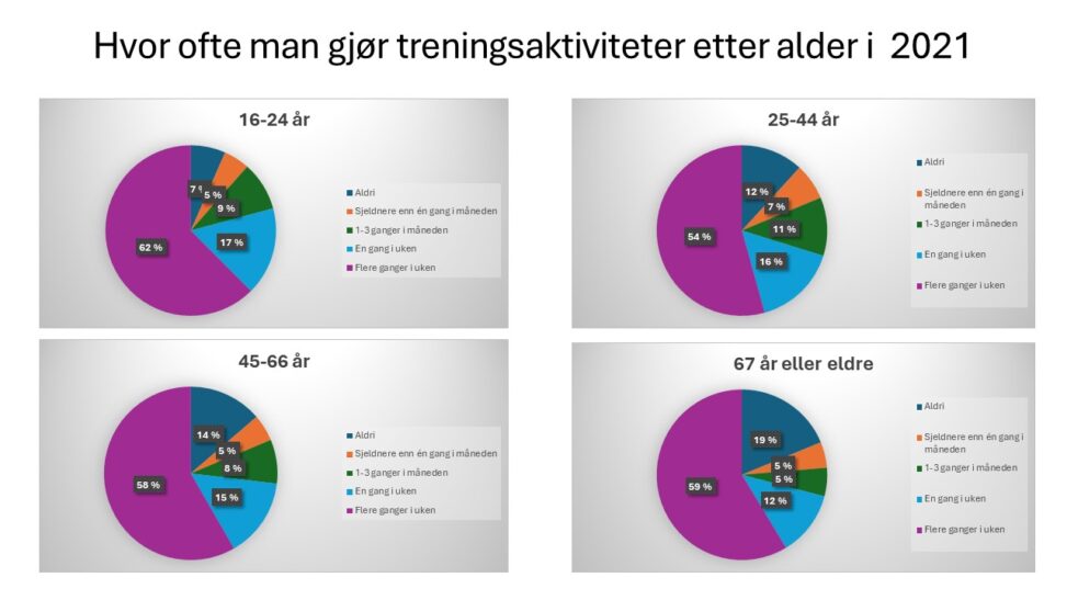 Hvor ofte man gjør treningsaktiviteter etter alder i Norge i 2021