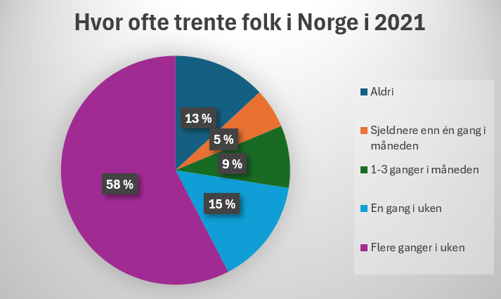 Hvor ofte trente folk i Norge i 2021