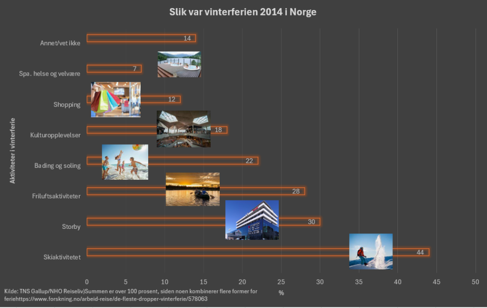 Slik var vinterferien 2014 i Norge