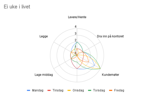 A spider graph showing a typical week in my life