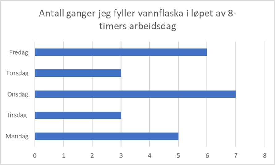 Antall ganger jeg fyller vannflasken i løpet av arbeidsuka