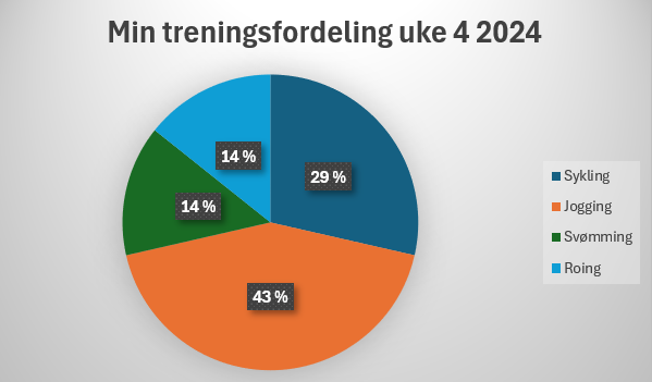 Prosentvis framstilling av min treningsfordeling i uke 4 2024