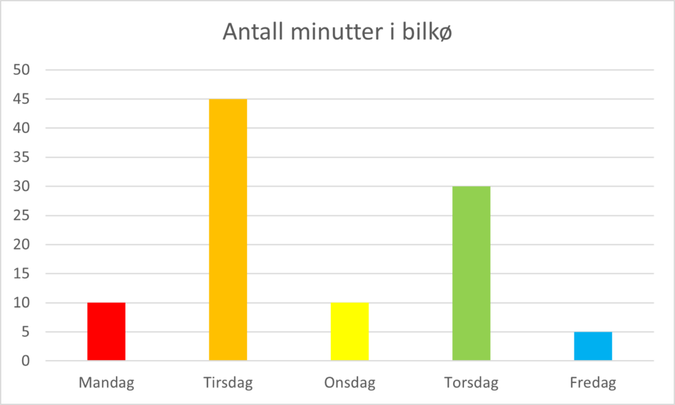 Antall minutter i bilkø