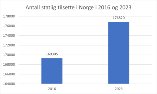 I dette bildet ser du eit diagram som viser antall ansatte i staten i 2016 og i 2023