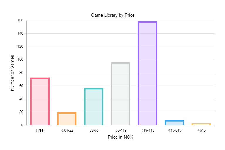 A Bar graph showing the amount of games in my library based on price point