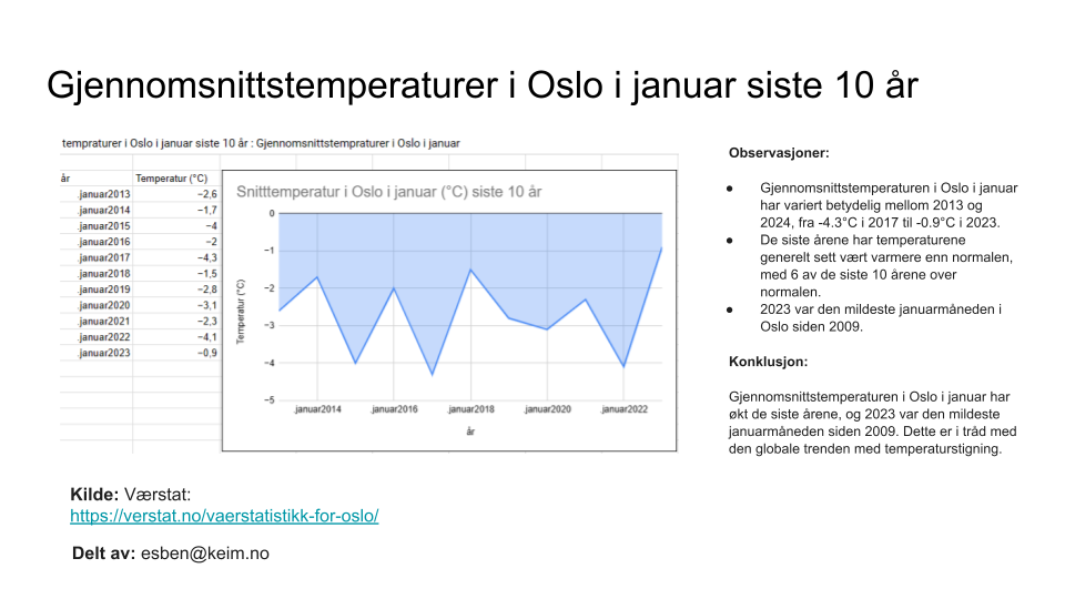 Gjennomsnittstemperaturen i Oslo i januar har økt de siste årene, og 2023 var den mildeste januarmåneden siden 2009. Dette er i tråd med den globale trenden med temperaturstigning.