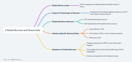 Global burnout statistics, showing stress levels, impact of technology, industry-specific burnout rates, and solutions to combat workplace stress