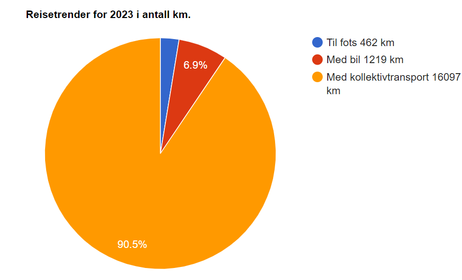 Data from Google Timeline showing transportation