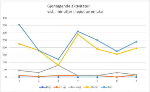 Graf for en ukes aktiviteter