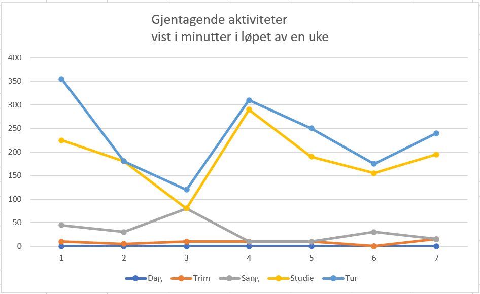 Graf for en ukes aktiviteter