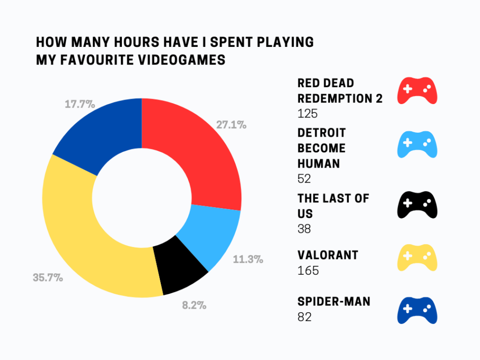 Hours spent in video games