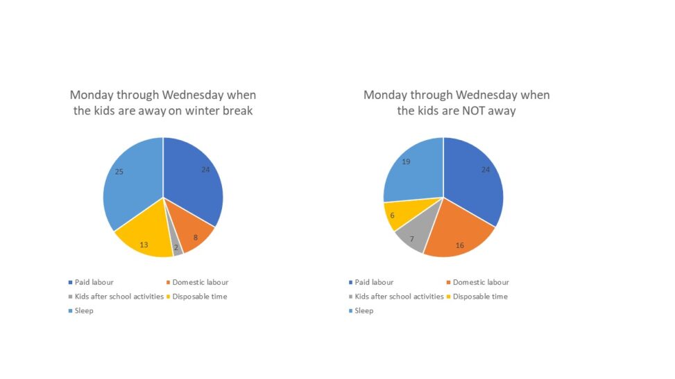 Days spent with the kids around vs when they are on vacation