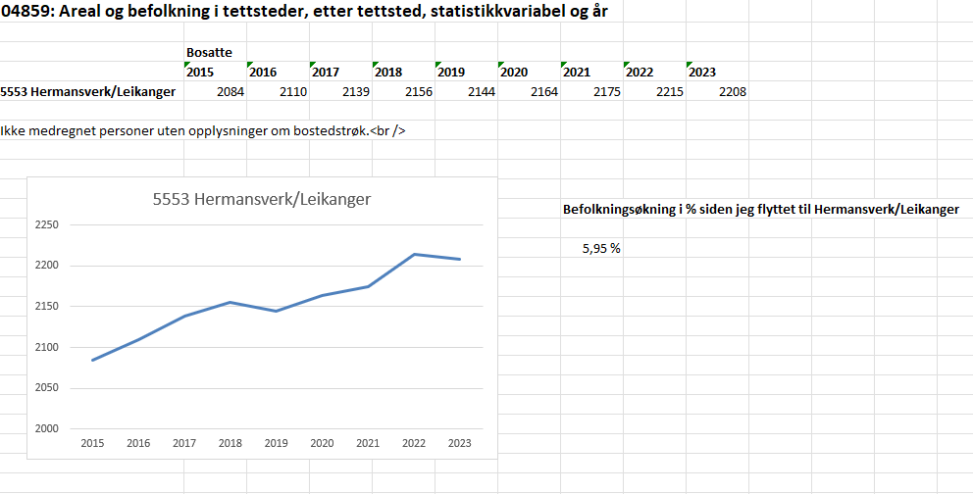 Table and graph that shows the increase of inhabitants i Hermansverk/Leikanger i Sogndal municipality in Vestland county, Norway. In the period 2015-2024