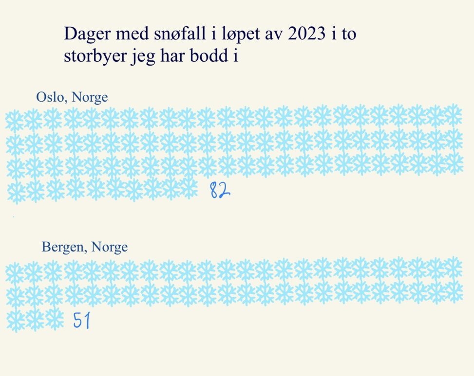 Snøfall dager i 2023 i Oslo, NO og Bergen, NO