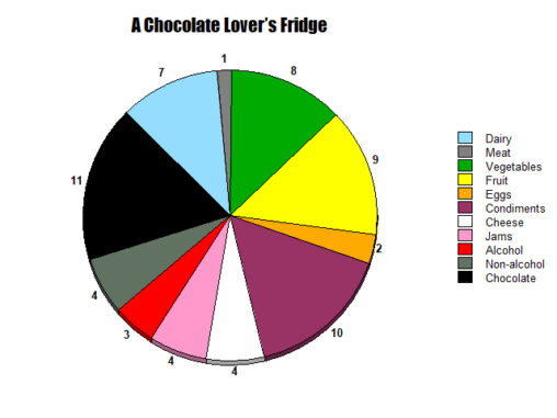 A pie chart showing the different categories of the contents of my fridge.