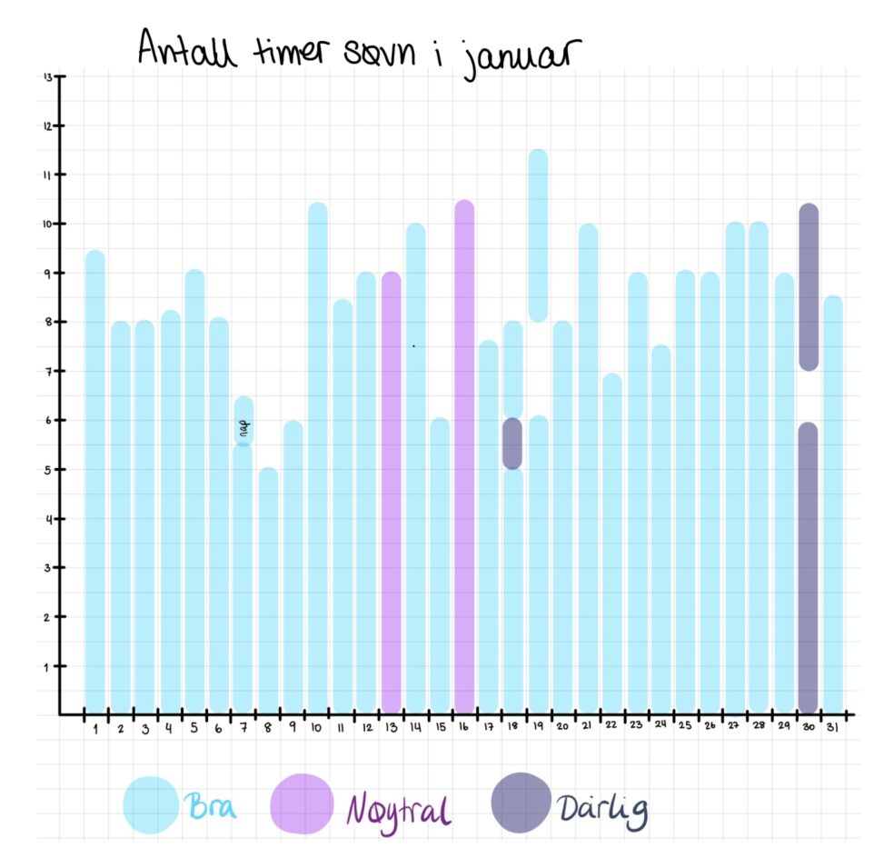 Grafen viser hvor mange timer søvn jeg fikk hver dag i januar 2024